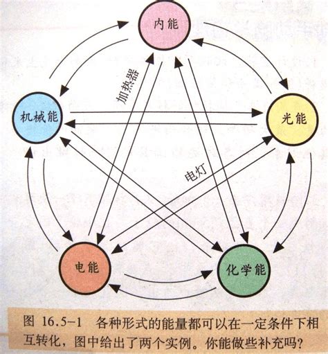 能量有哪些|能量的形式有哪些？